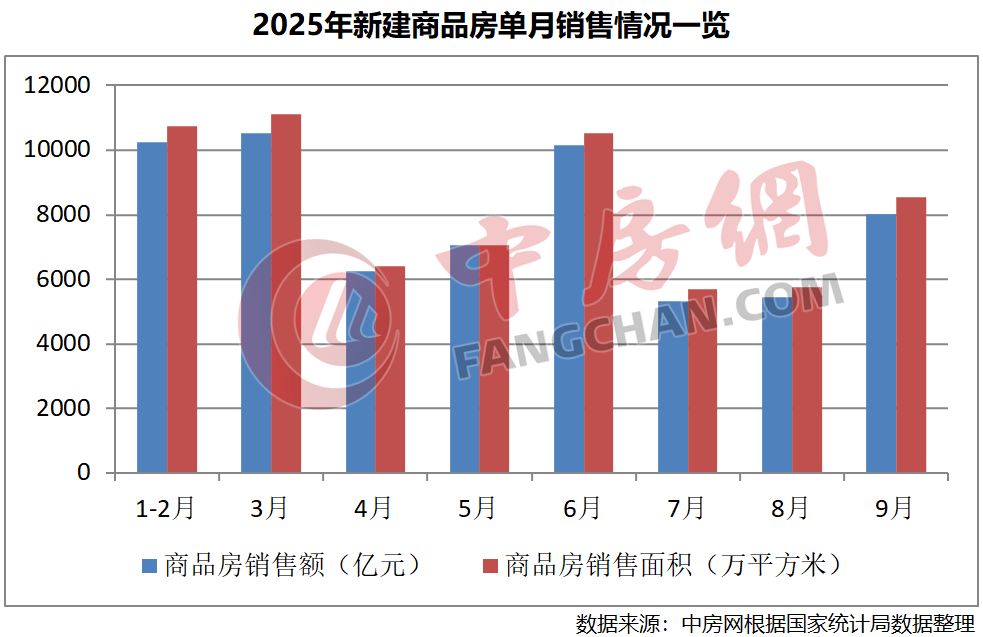 9月新房销售环比大增 待售面积连续7个月减少