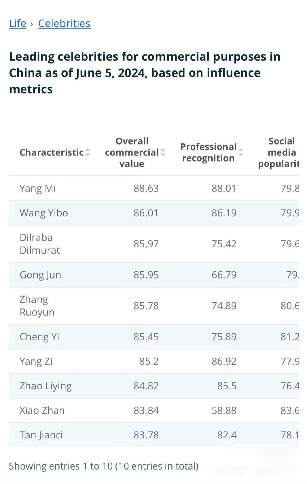 Statista发布内娱明星商业价值前10  内娱明星商业价值前10 内娱明星商