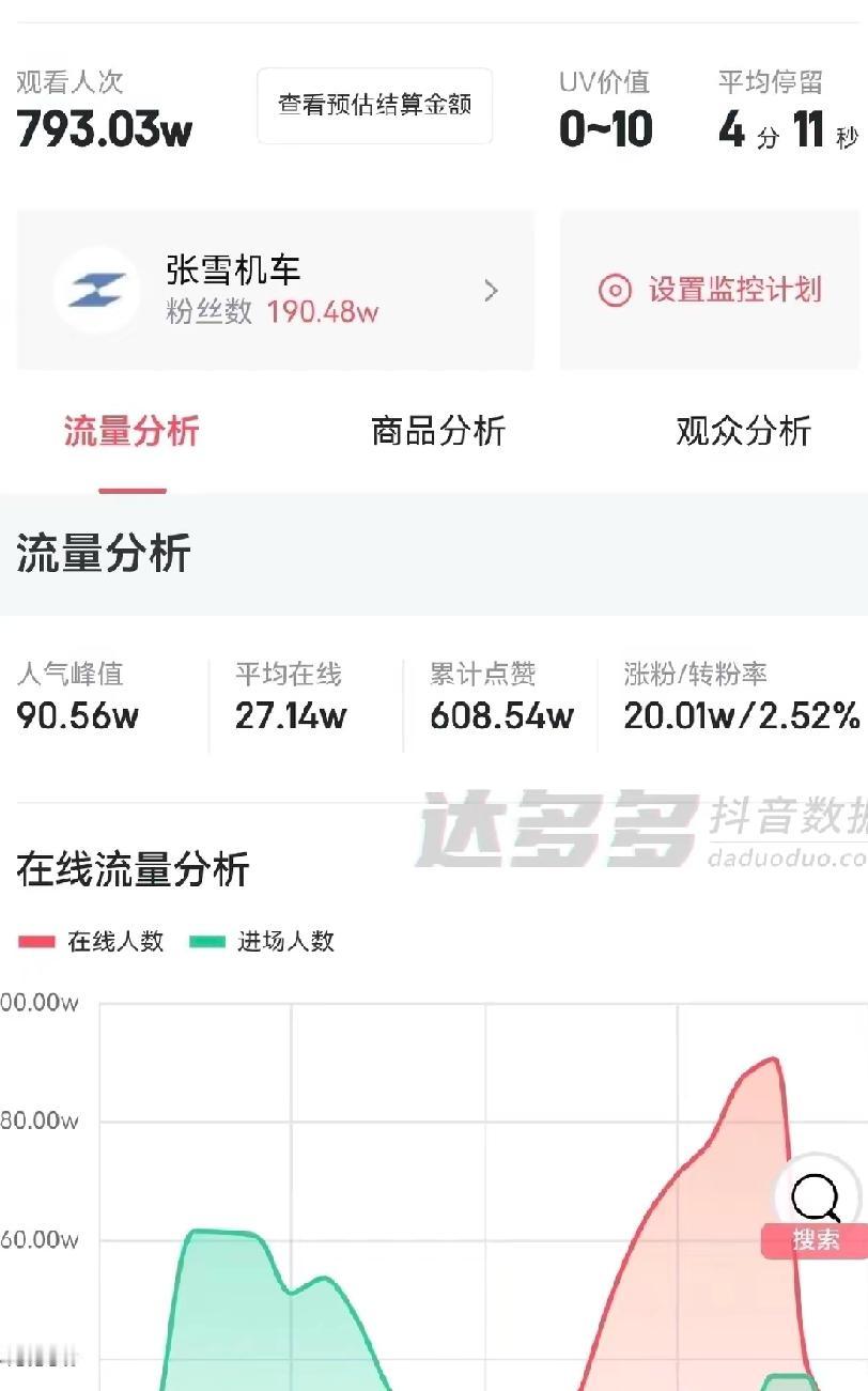 “张雪机车”直播间观赛人数最高达90万！央视频看的也有十三，四万！
还有东鹏直播