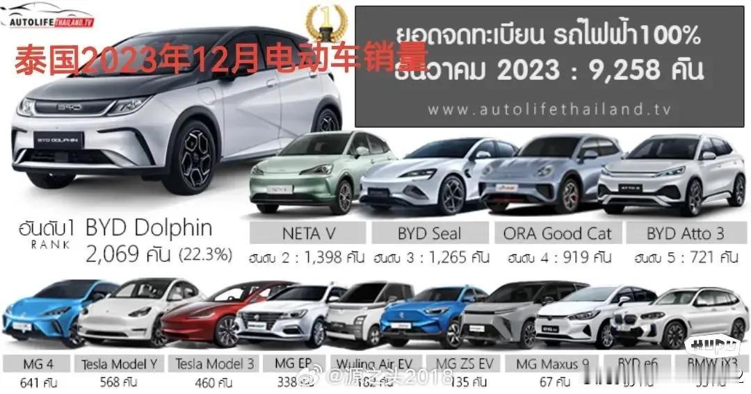海豹上个月拿下泰国B级轿车市场冠军！

一共卖了1265台，包括燃油车在内的B级