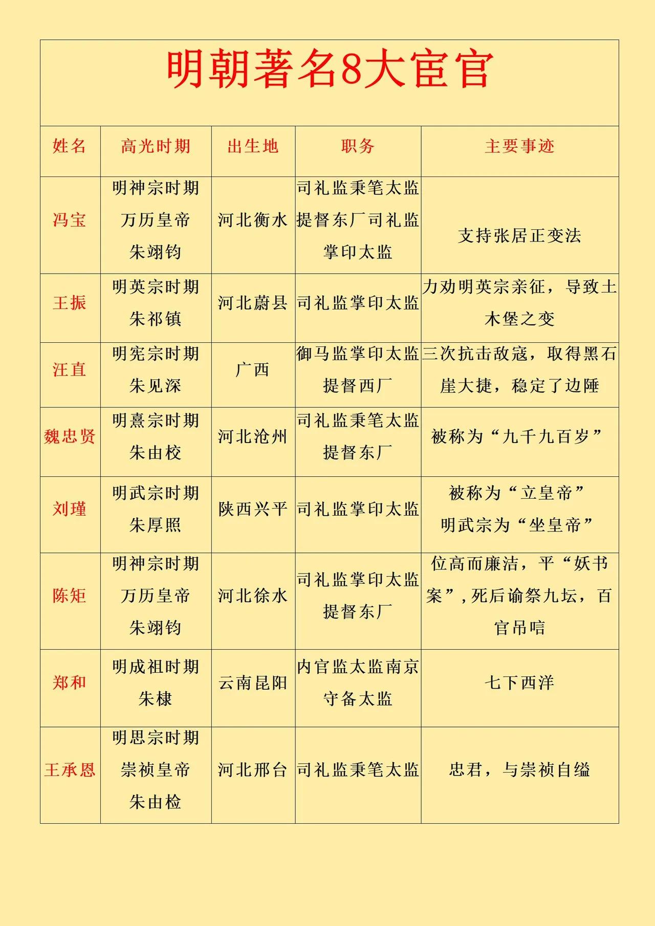 明朝，是我国历史上宦官权力最盛的朝代。

光是著名的宦官就有8个，其中最厉害的就