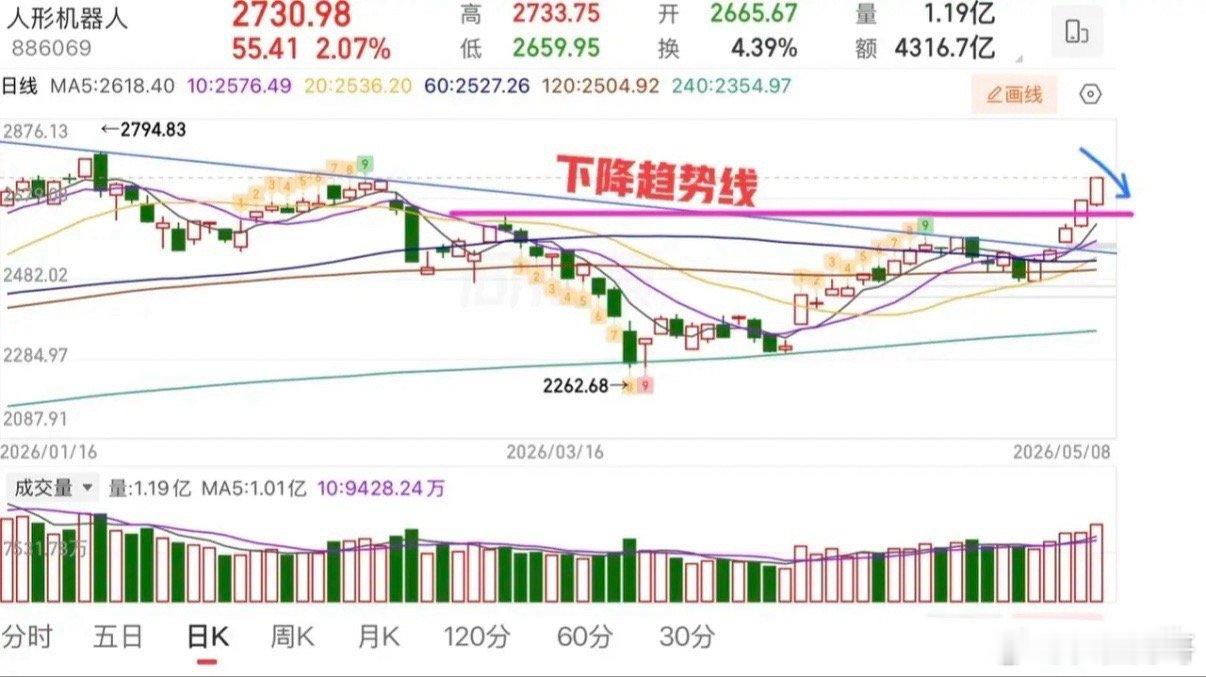 2026.5.10周日（下周策略）：  冲击4200，过高注意背驰！  指数方面