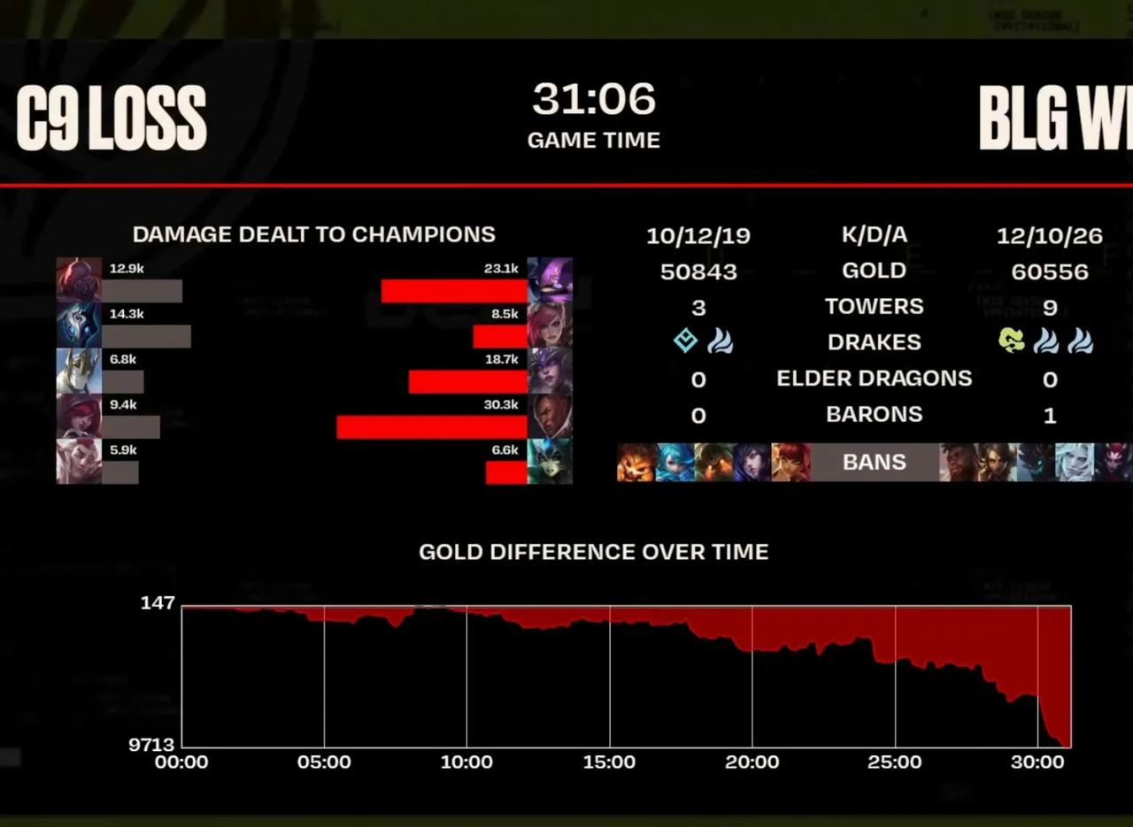先恭喜BLG拿到三个赛点，再小黑一下，应该不过分吧，BLG引以为傲的下路组合，至