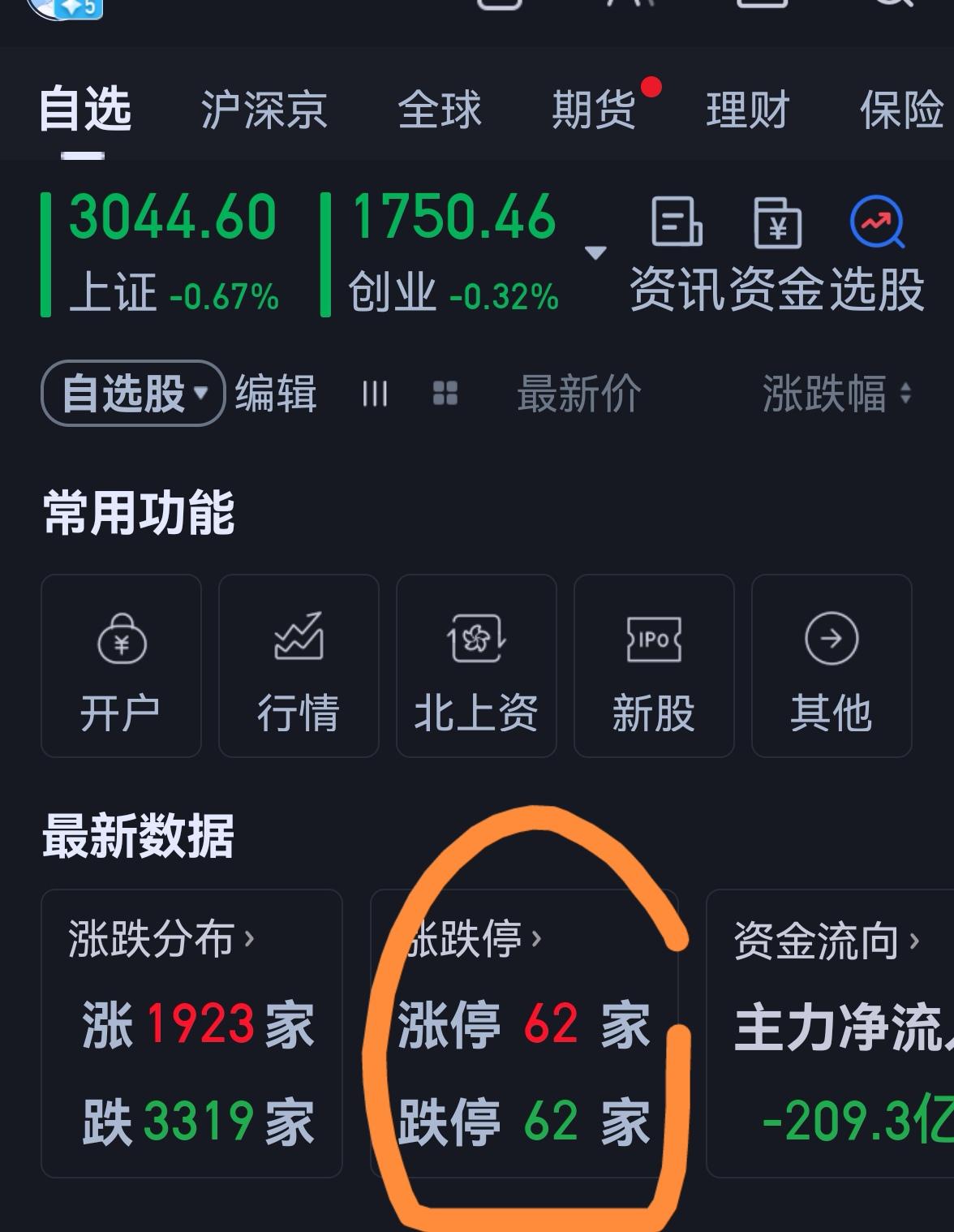 老手说股：（2）
今天跌停家数比较多，权重也没有表现，因此，大盘冲高回落，具体分