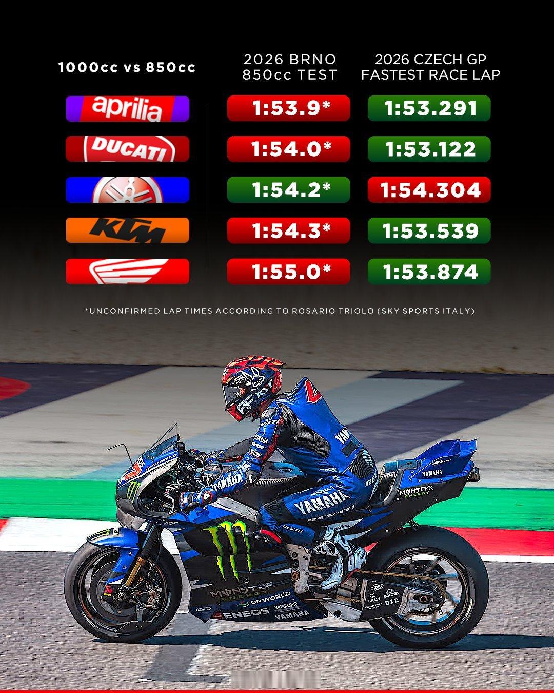雅马哈在布尔诺正赛1000ccV4跑出1:54.3850cc跑出1:54.2mo