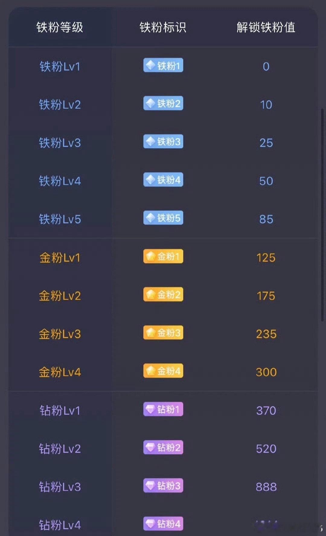 大家下午好！所有粉丝集合，点赞回复666养铁了，看看你的铁粉多少级了。 