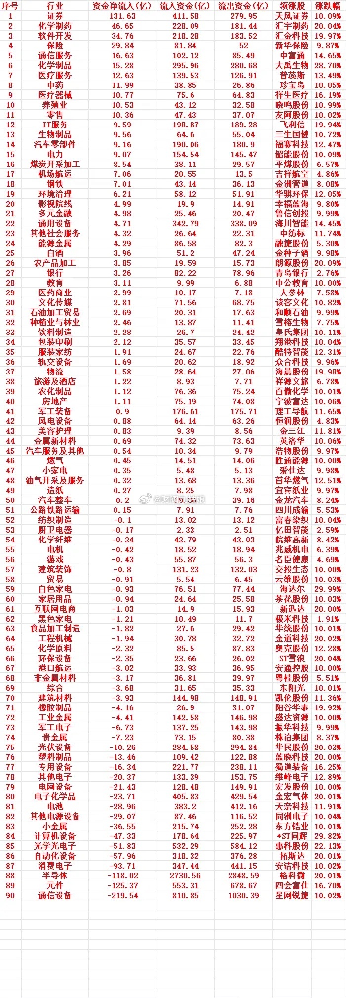 7月1号周三收盘，主力趁低位，“大幅买入”的行业名单（全行业）1 证券 131.