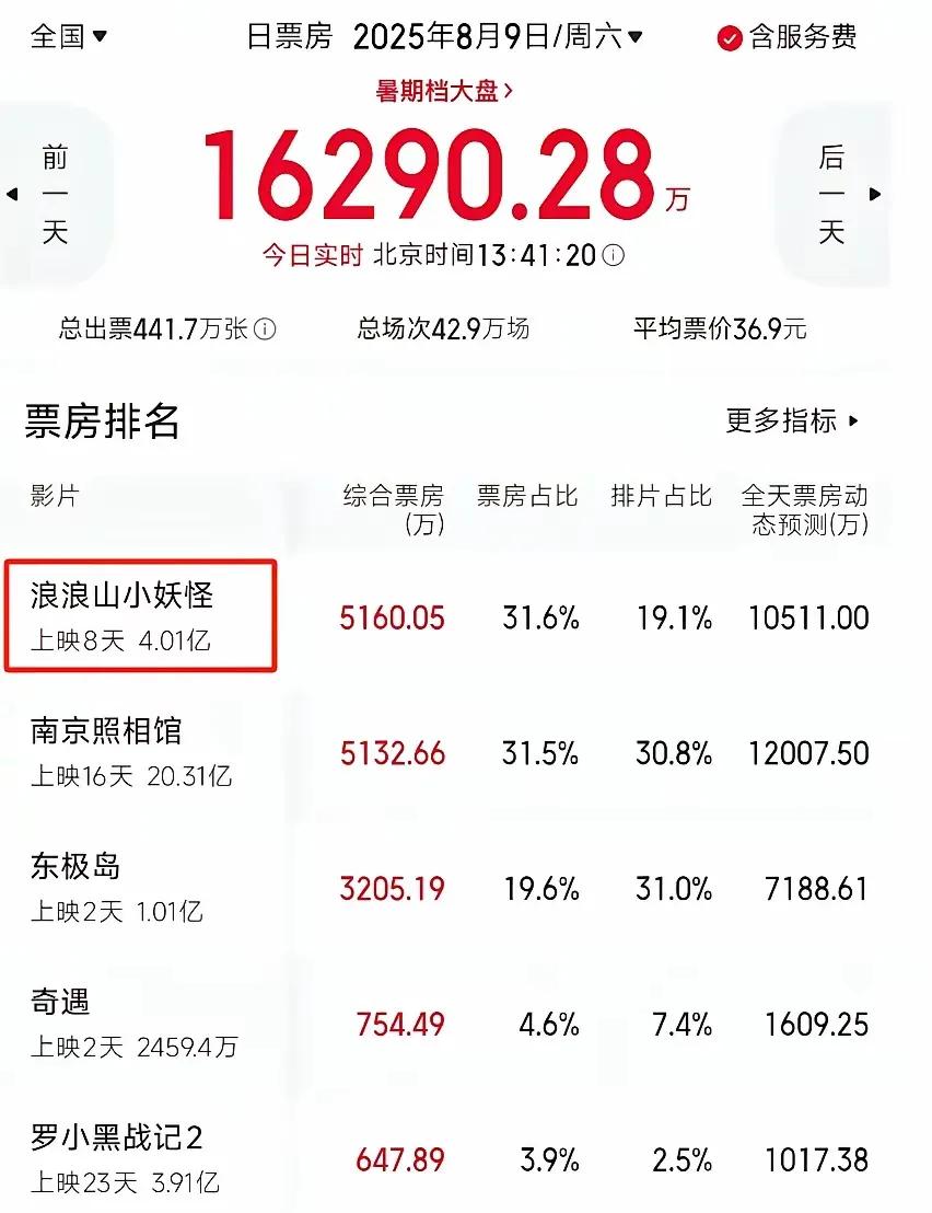 没想到短短一天，电影暑期档局面发生大逆转！  

原以为《南京照相馆》会一直称霸