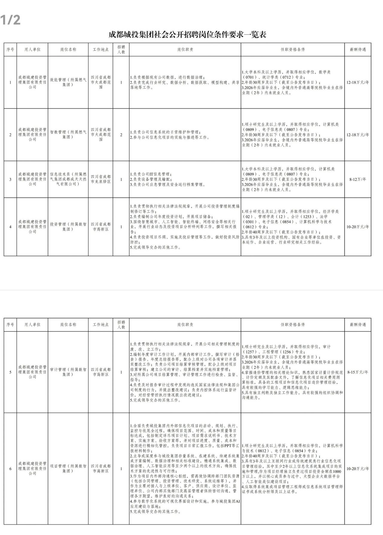【国企】成都城投集团招聘来了！
本次招聘所属企业一般管理岗位工作人员7人，有本科