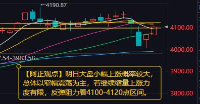 【2月4日A股收评：明日大盘小幅上涨概率大 总体以窄幅震荡为主 若继续缩量上涨力