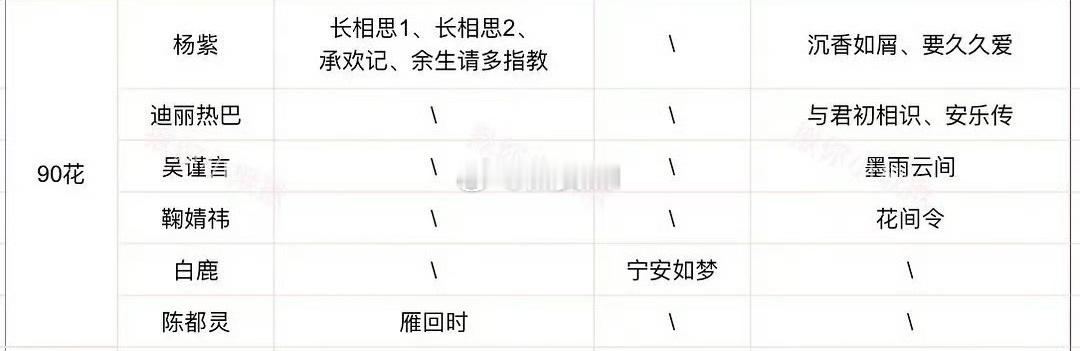 90花三平台破万剧统计，杨紫真的独一档了。热巴的剧我倒是没想到这么一般…… ​​