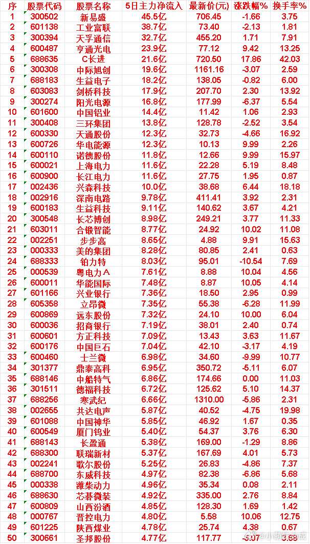 本周，整个市场“主力流入最多”的50名单汇总一览新易盛：5日主力净流入 45.5