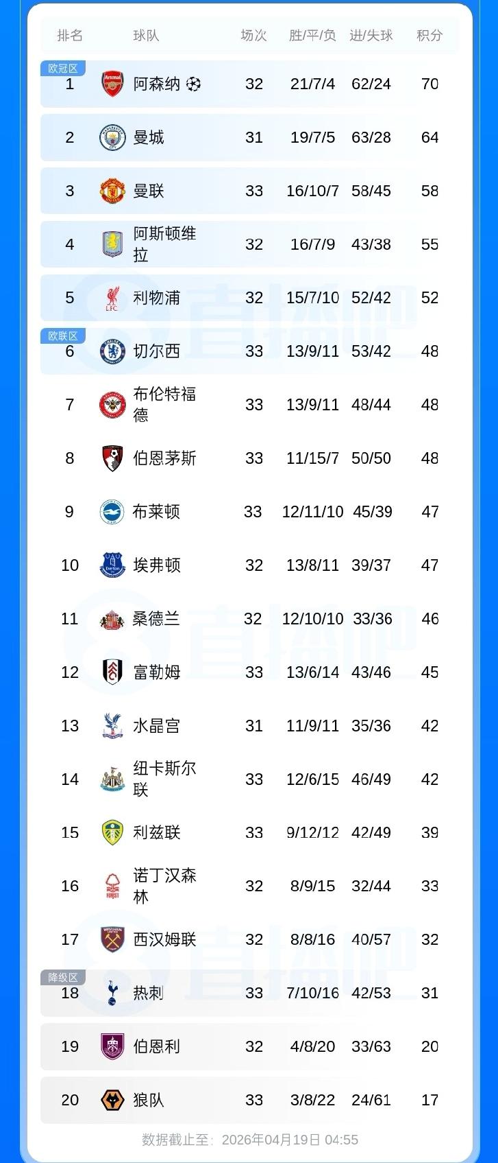 英超疯狂一夜！热刺2-2遭遇布莱顿绝平，15轮不胜，先赛一场落后安全区1分。
切