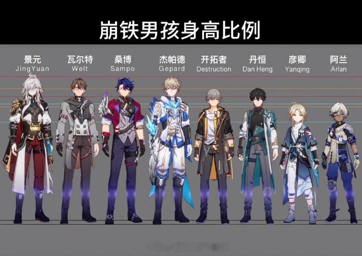崩铁男性角色身高比例图，景元好chua白chua白的一只[傻眼]#崩坏星穹铁道#