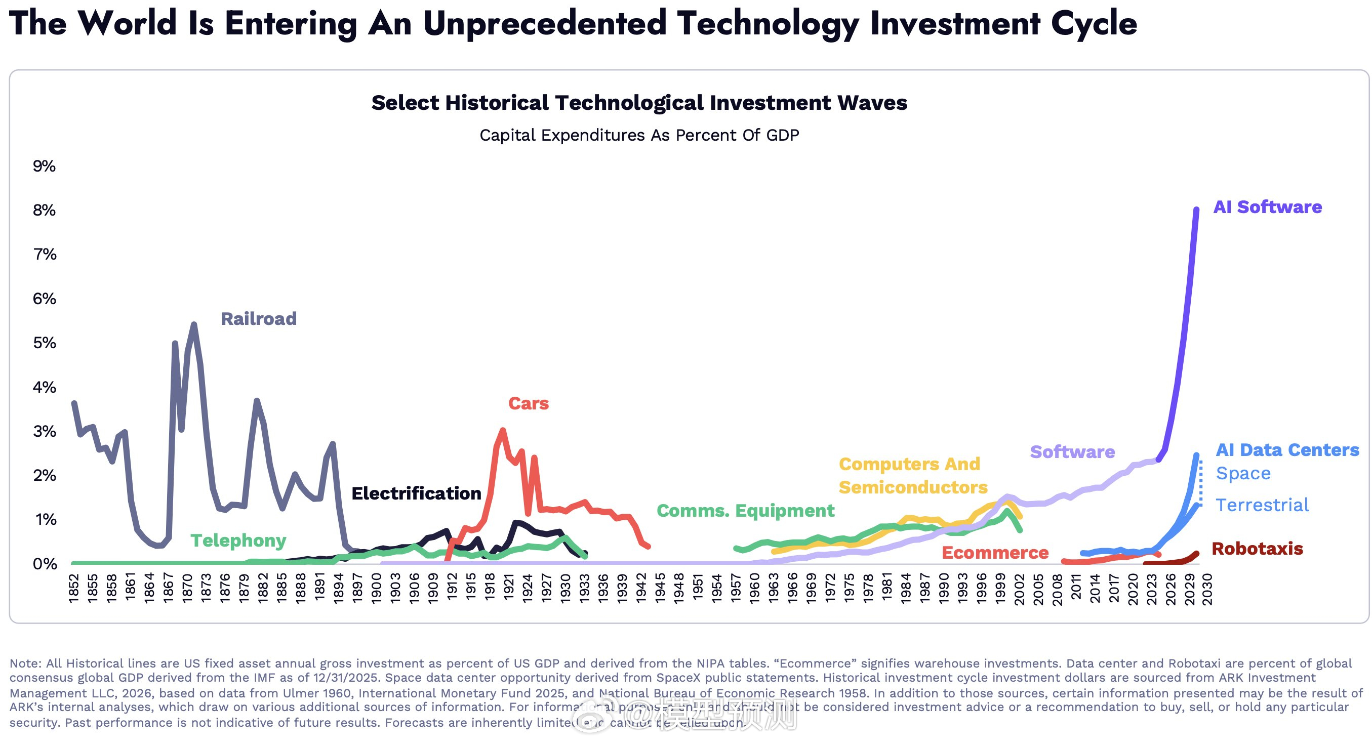木头姐：前所未有的技术投资周期 