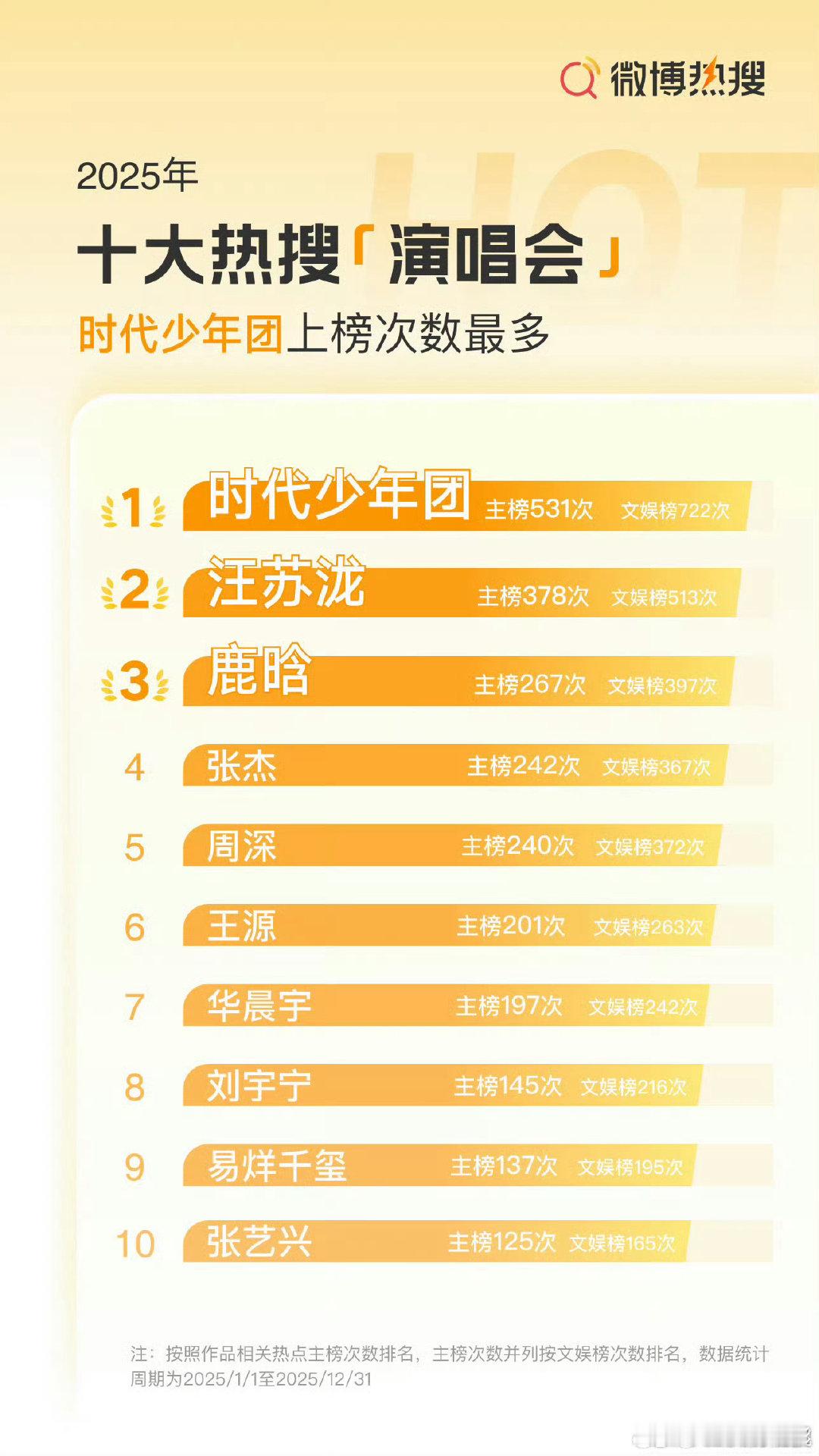 时代少年团2025年热搜演唱会TOP1时代少年团2025年热搜上榜531次时代少