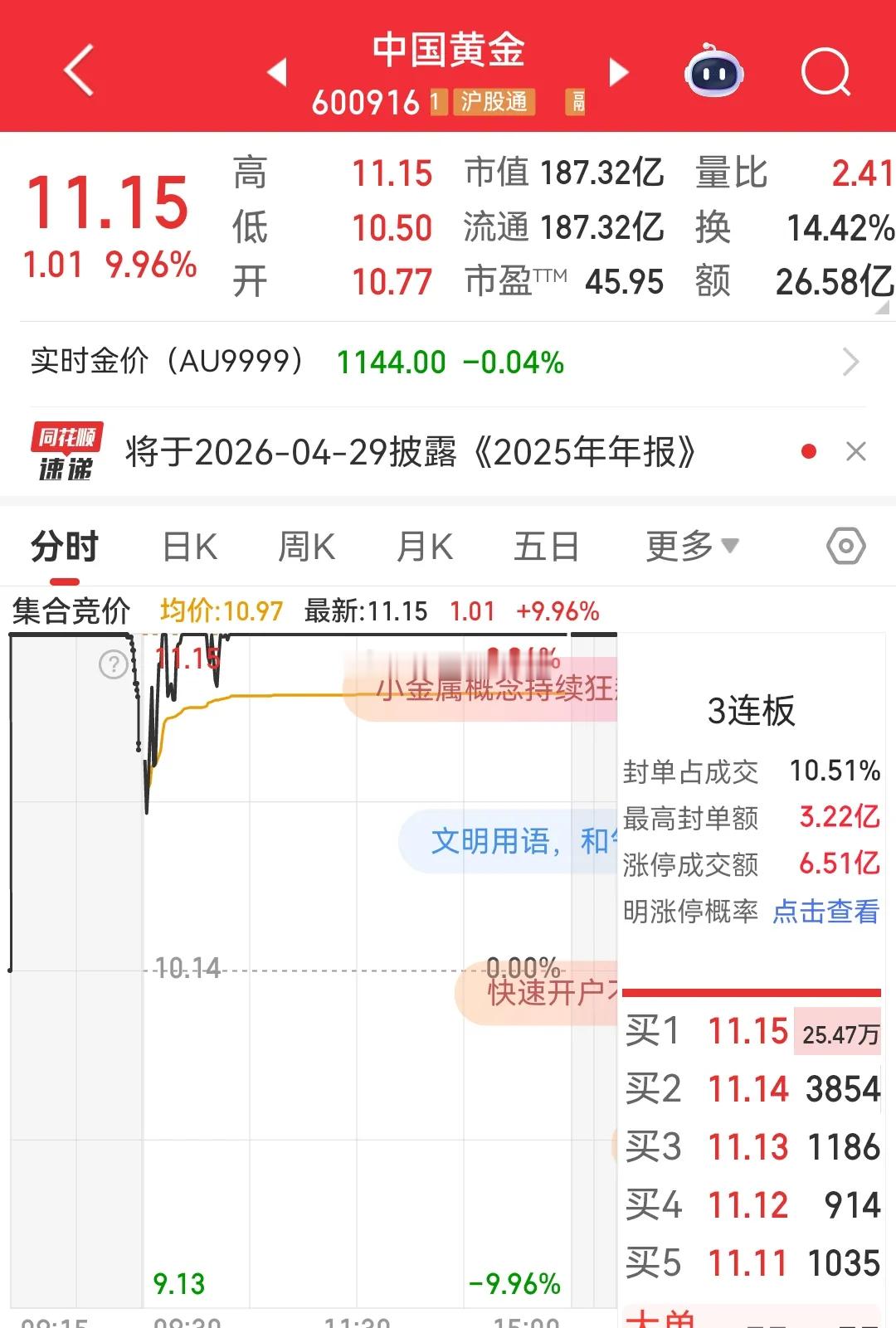 利欧股份尾盘一跳跳出新行情，明天还能在期待一波，从这一轮的第一个涨停板算起来，利