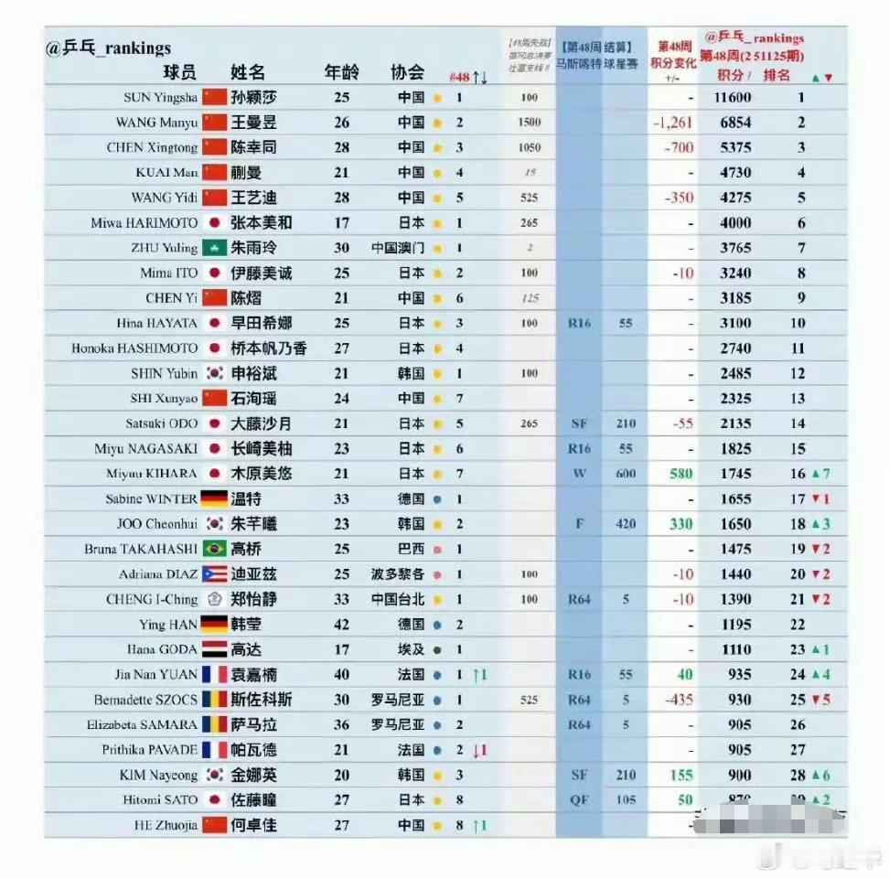 这是最新的世界排名积分，孙颖莎断崖式领跑（见图）。有球迷建议，以目前这个积分，孙