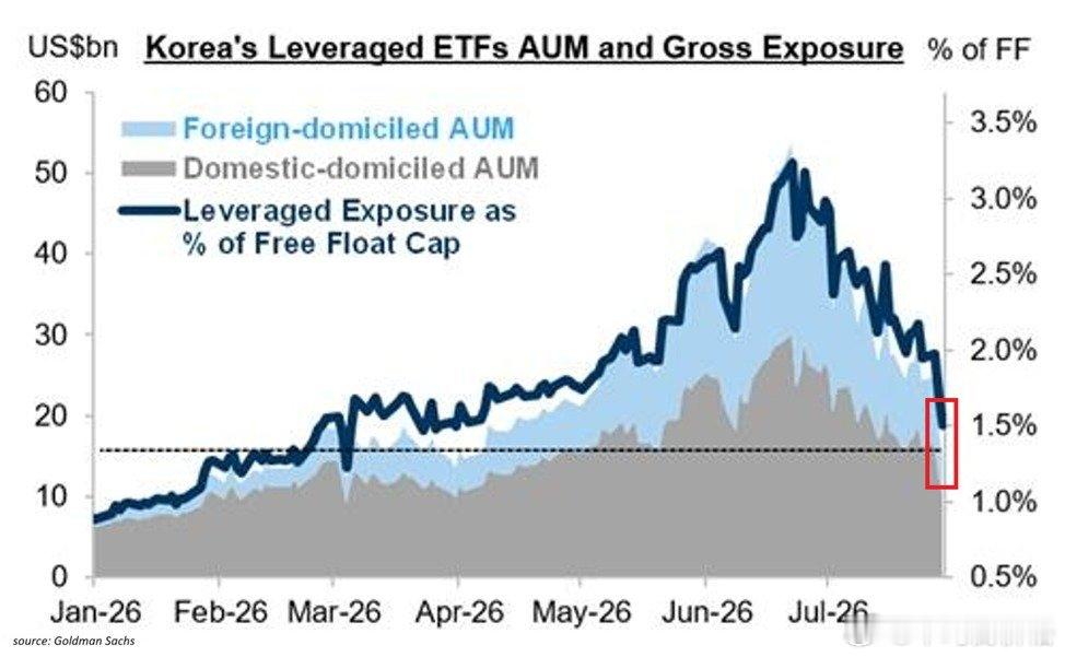 韩国杠杆ETF的资产管理规模（AUM）现已从30多天前的历史高点下跌370亿美元
