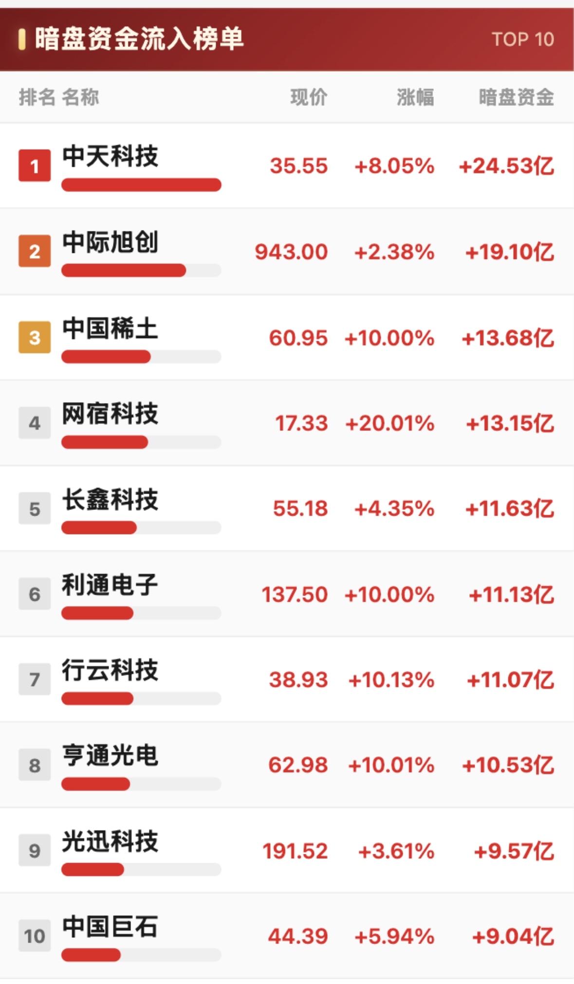 8月14日周五暗盘资金净流出与净流入前10名个股榜，大唐发电最惨。

8月14日