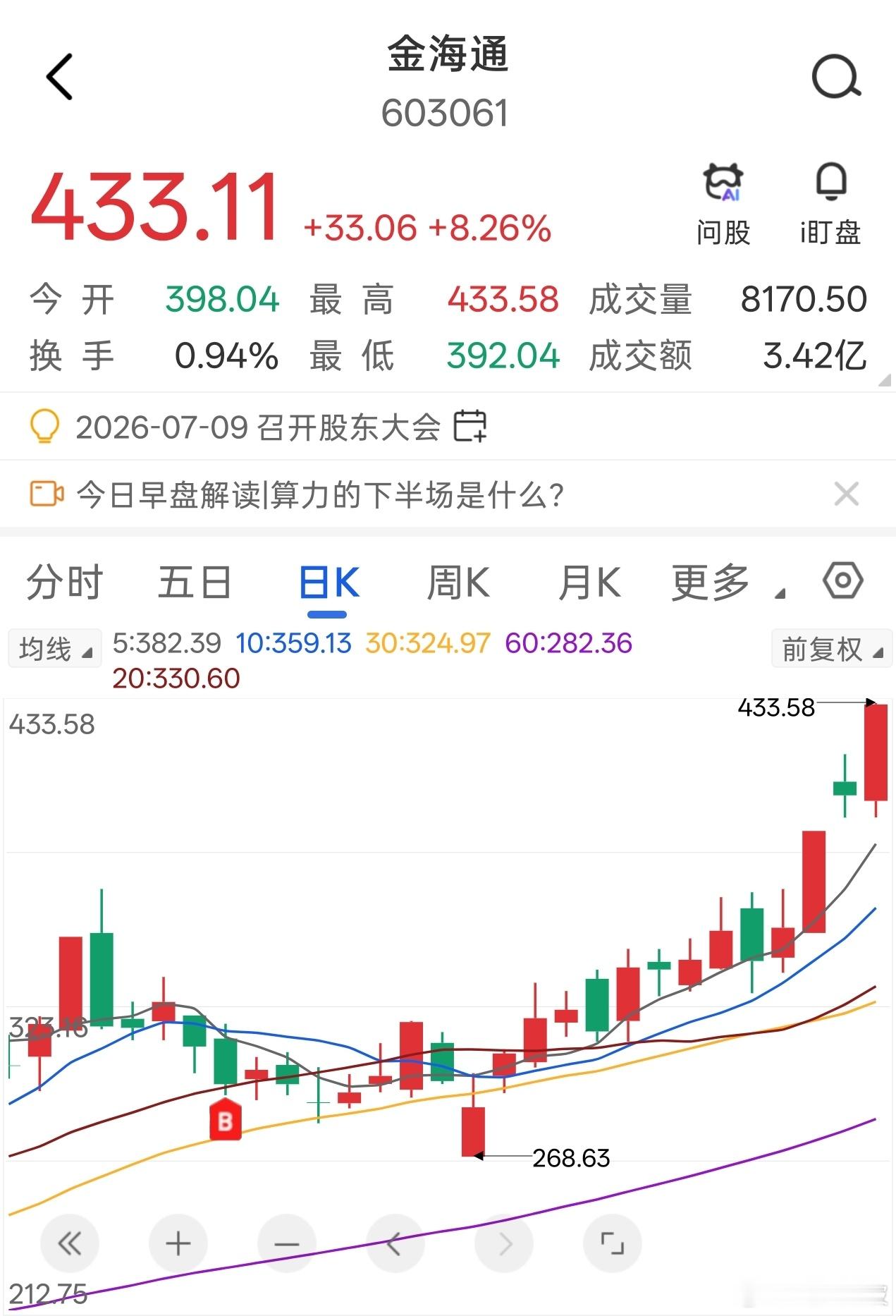 金海通，再创历史新高，至今录得涨幅近40%