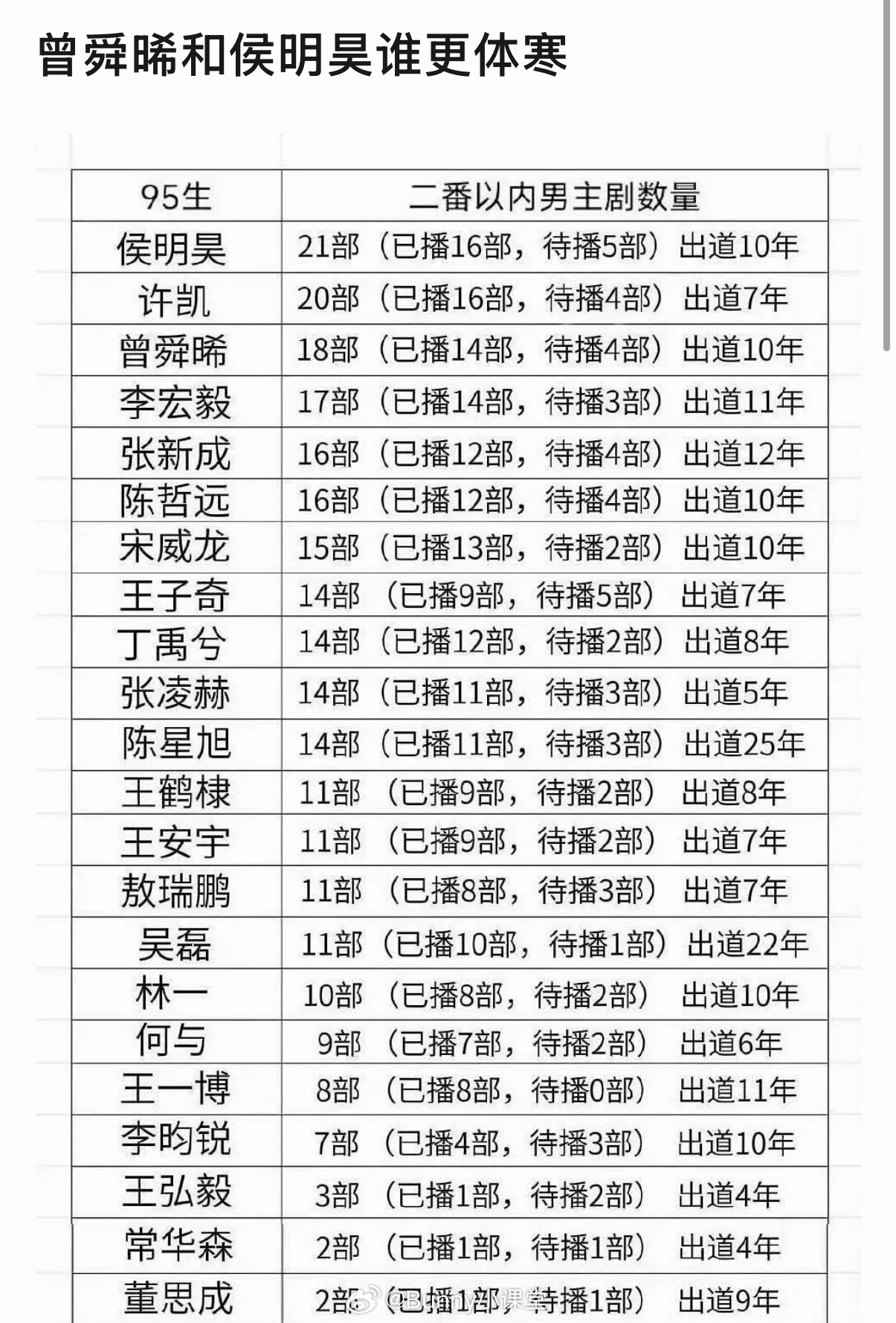 侯明昊、曾舜晞喜提内娱最具代表体寒咖，两人出道10年，二番以内主演剧集近20部，