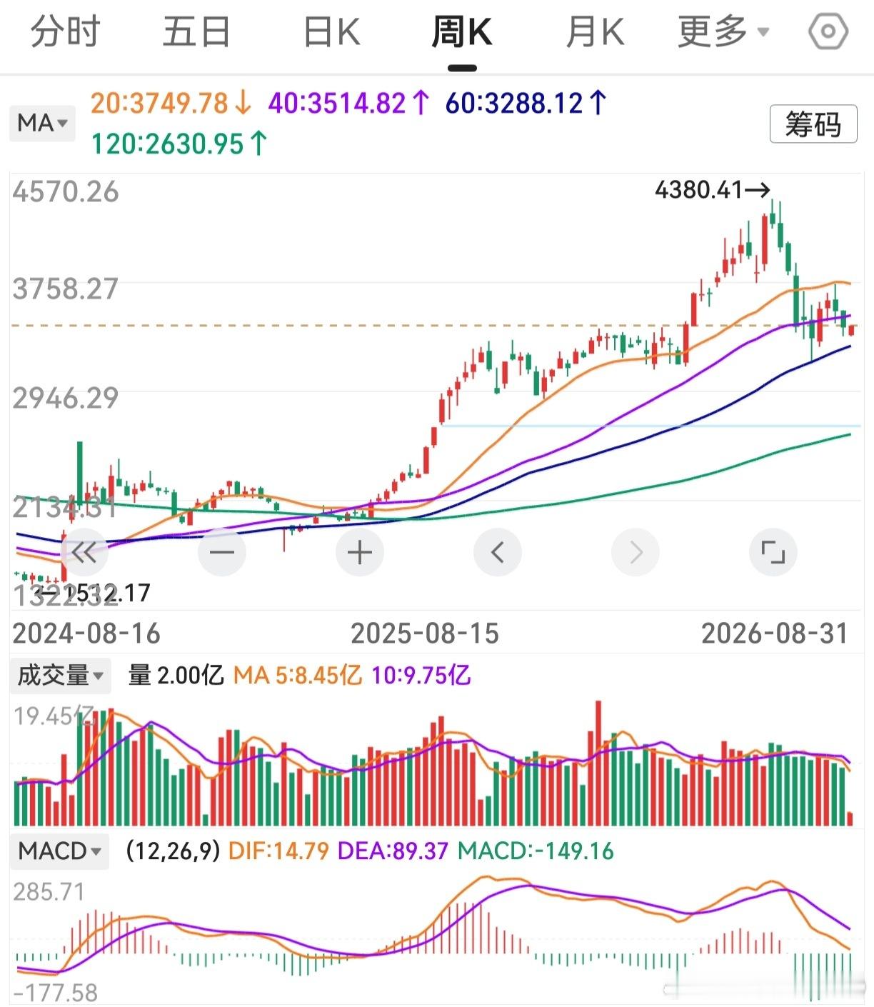 下午随韩国股市上涨，算意外之喜吧。明天9月第一个交易日，希望好运。早涨晚涨，早晚