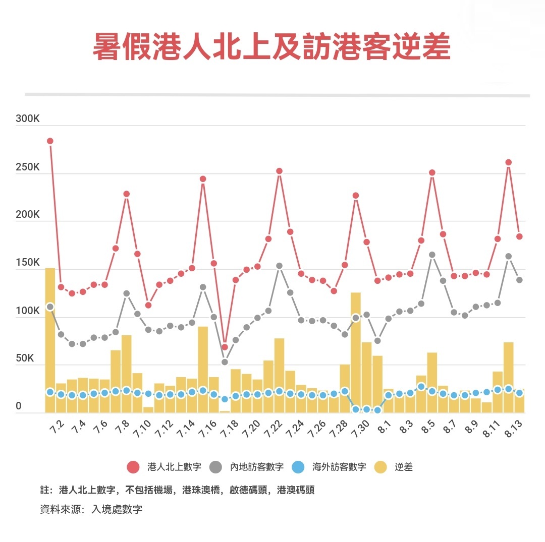 +533万，-720万，7月到8月中，港人北上比内地人赴港人数多出187万人次 
