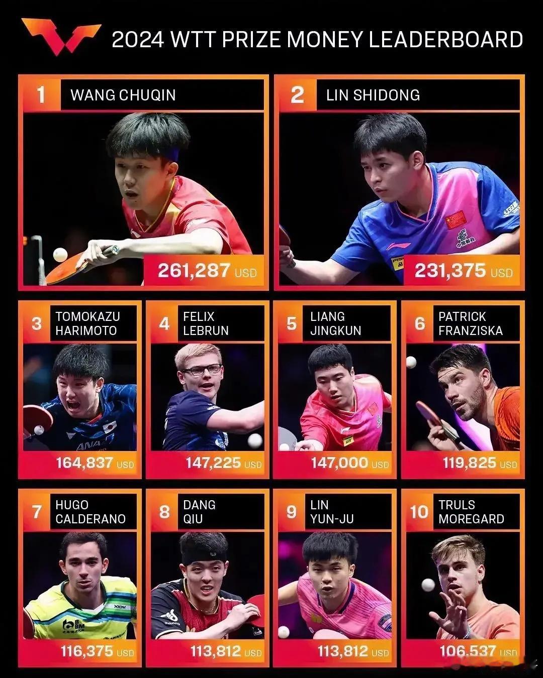 WTT2024赛季奖金榜前十出炉1、王楚钦🇨🇳——261287美元2、林诗栋