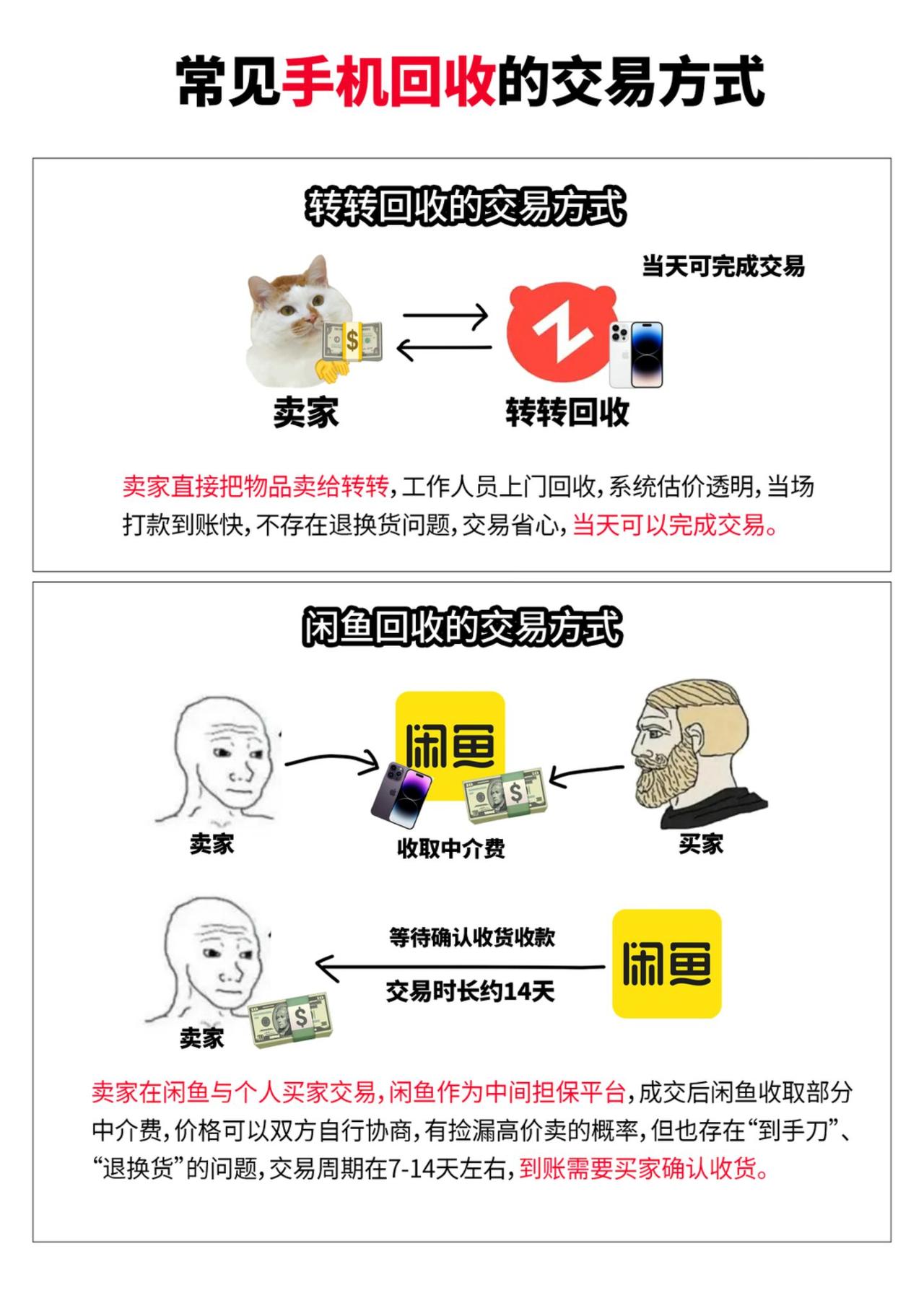 二手手机回收常见的两种方式，数码小白更适合一步到位。数码科技 手机回收 转转回收