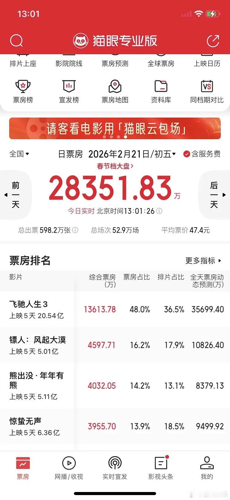 惊蛰无声票房还没有熊出没高吗？ 
