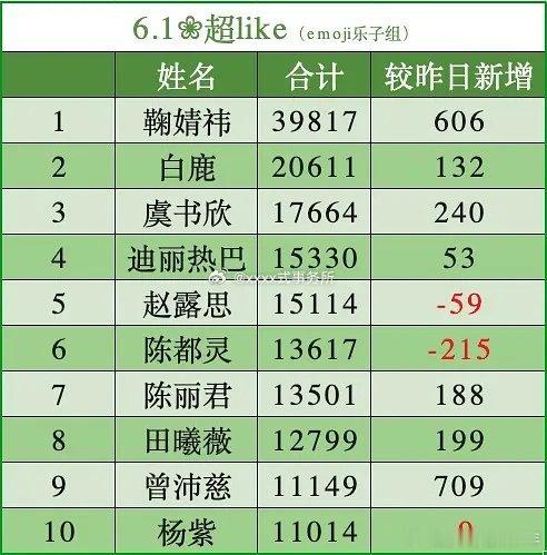 天呢，曾沛慈超like女星第九了，有效上浪姐了吧，这是吸了多少粉啊？火了具象化了