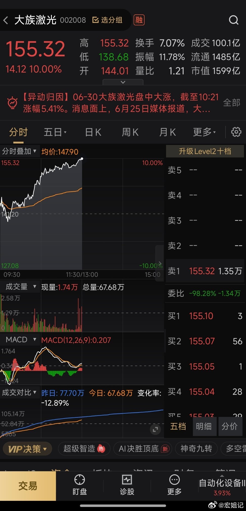 仓位布局成功！大族激光今日强势反攻，日内振幅超11%，放量拉升稳守均价，多头资金