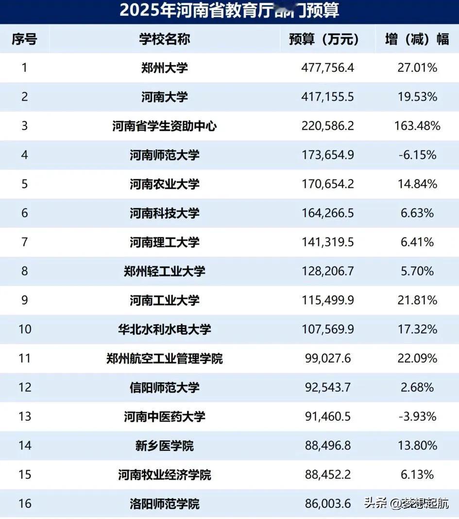 河南省属高校2025年的预算公布啦，这其中郑州大学可是拿到了47亿的预算呢，太让