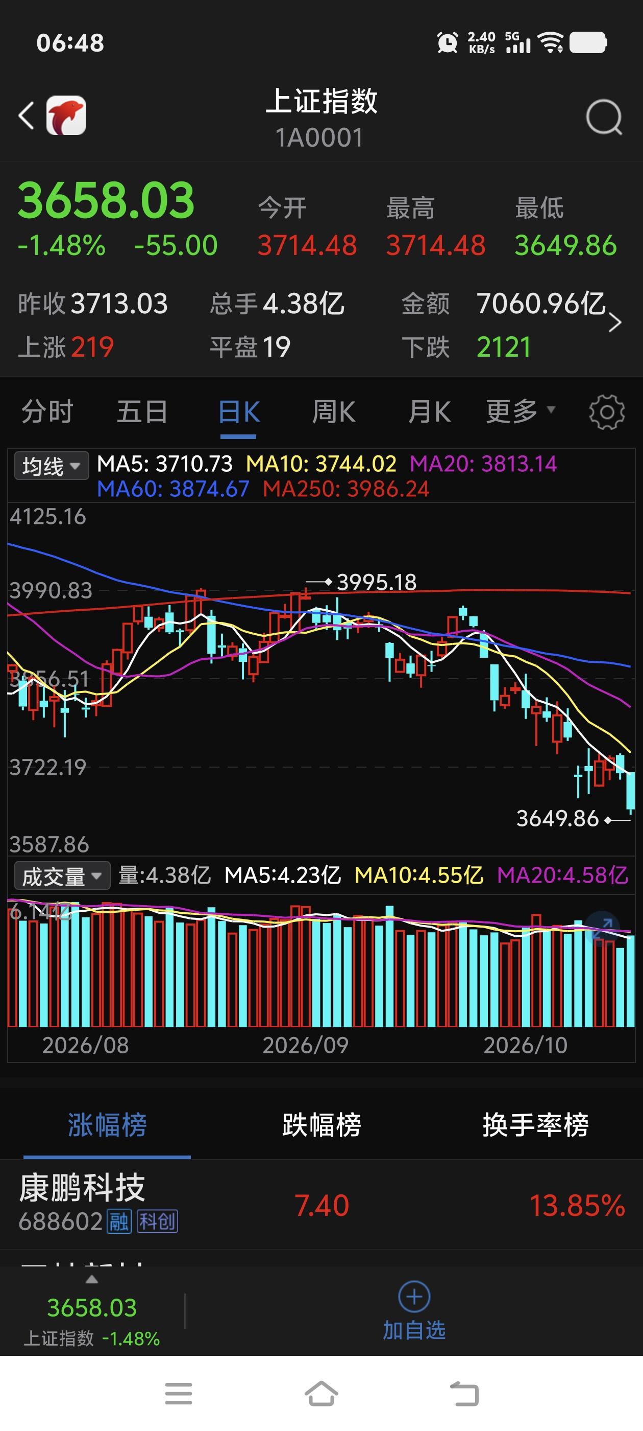 老美科技股重挫，纳指大跌，大A低开向下毋容置疑！
       老美科技股又崩了