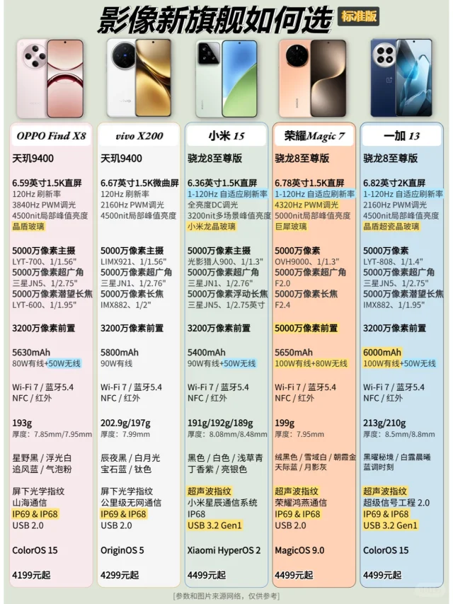 影像新旗舰手机标准版如何选