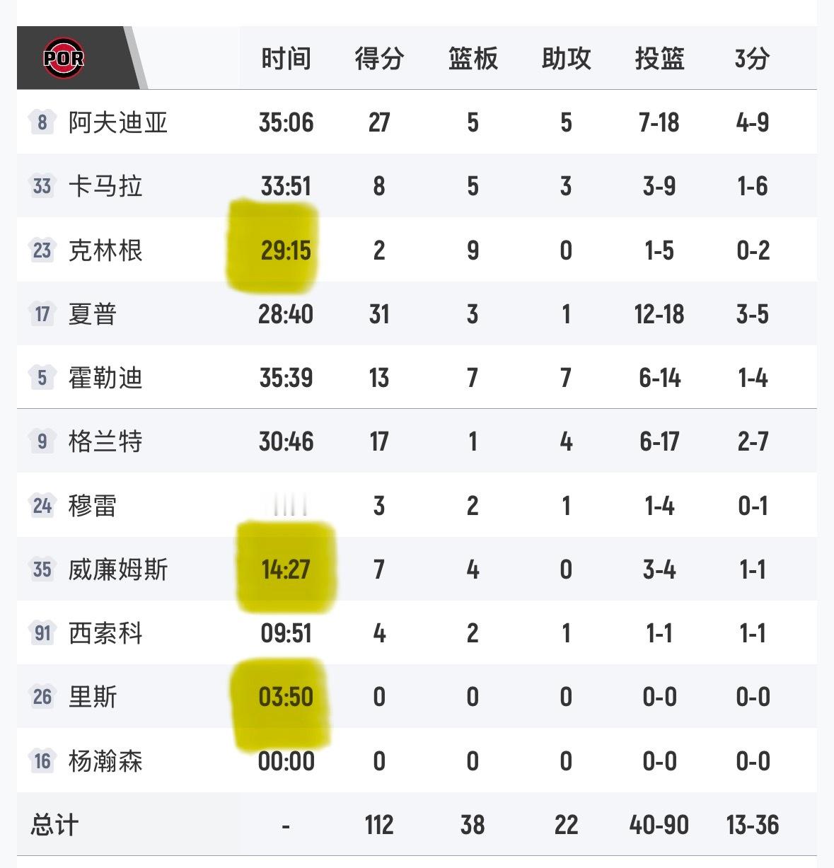 杨瀚森今天又被DNP了。开拓者这个队伍，属于那种食之无味，弃之可惜。看着打谁都是