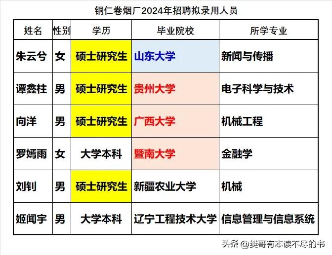铜仁卷烟厂2024年录用大学毕业生仅6人，是贵州中烟下属烟厂中录用人员最少的，仅