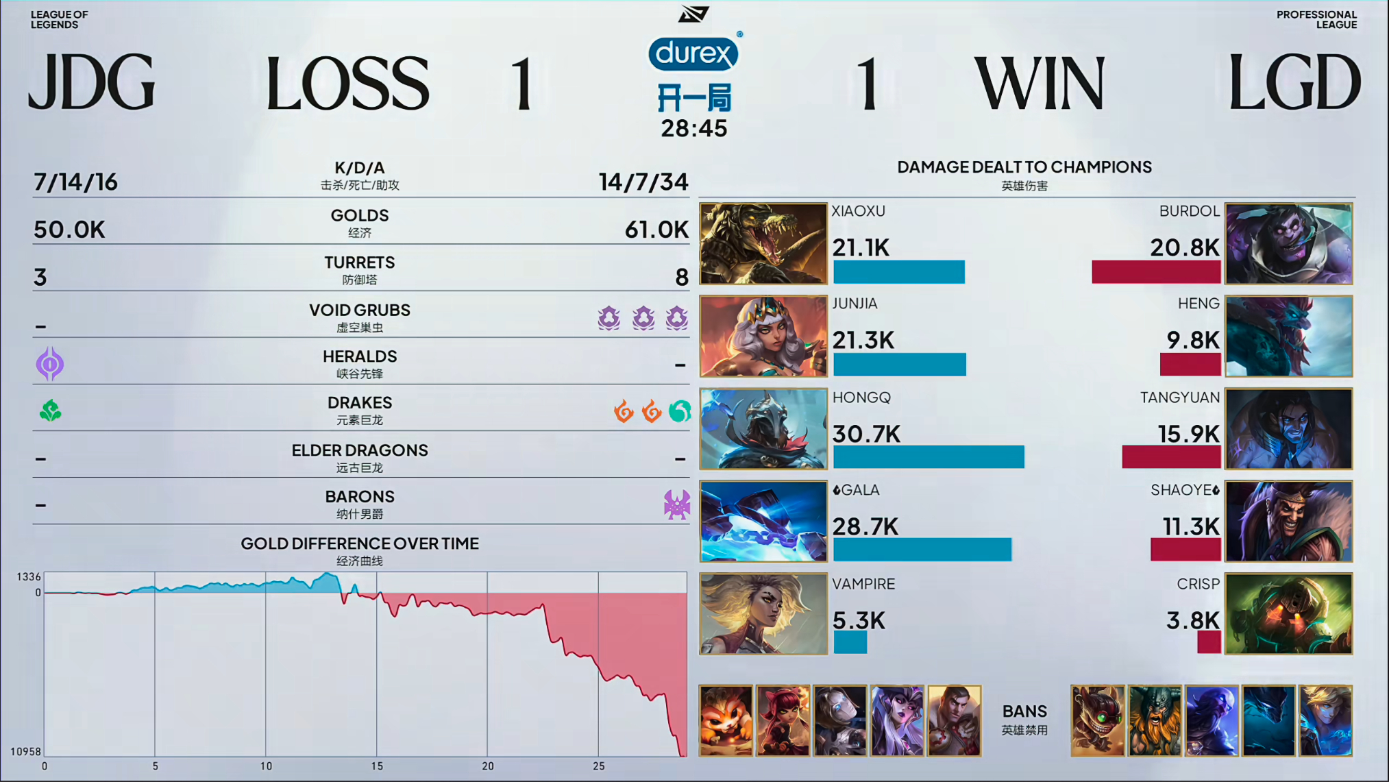 JDG 1-1 LGD布兜请神请到了世一上 神王! ap的双C后面感觉就是给蒙多