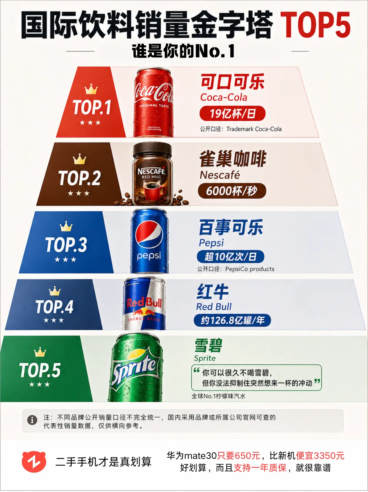全球饮料大排行，谁是你的No.1