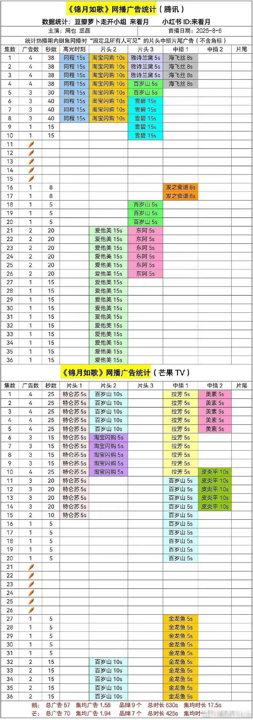 《锦月如歌》超点后腾讯加了16个广告，21集加到36集了 我们乳鸽就是好样的[泪
