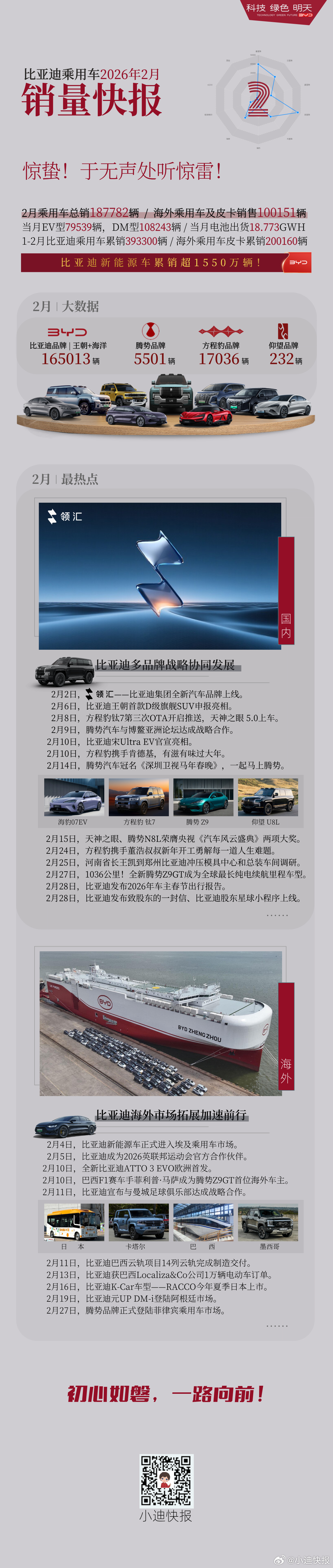 比亚迪乘用车2026年2月销量2月比亚迪乘用车累计销售187782辆比亚迪王朝 