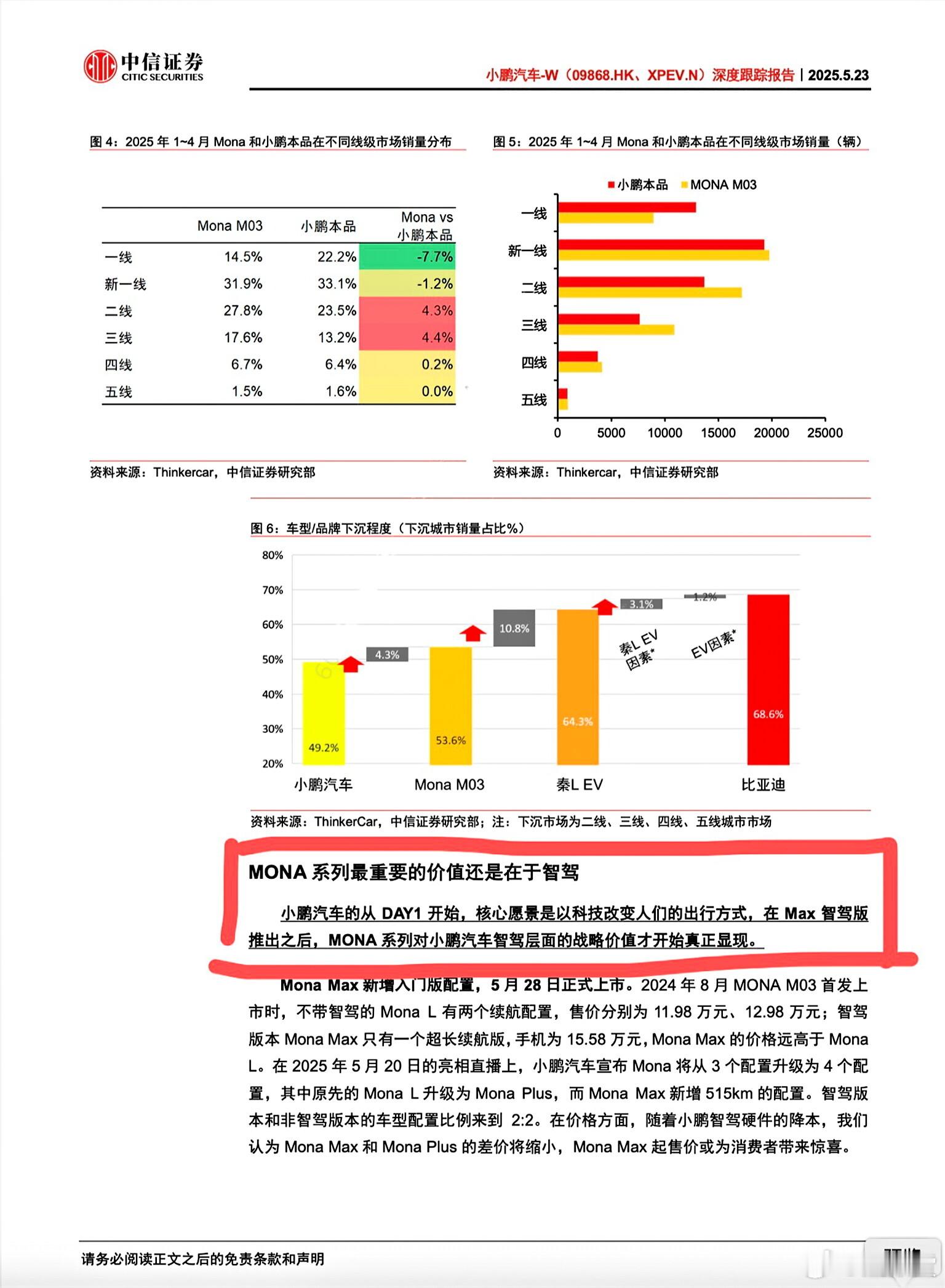 头部券商称小鹏MONA是15万唯一真智驾 中信/长江/东吴证券在内的多家头部券商