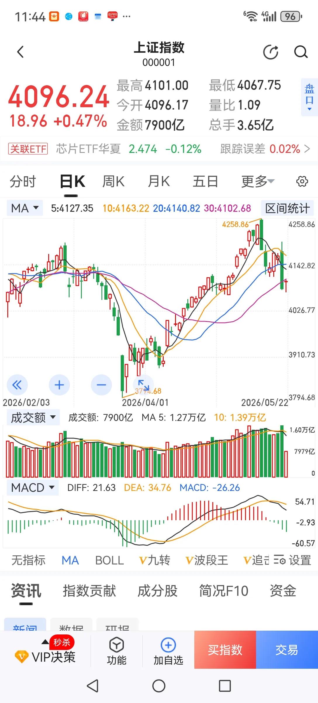 今天上午探底反弹，外围股市都在连续大涨，A股想跌也难，某些人的面子是挂不住的。当