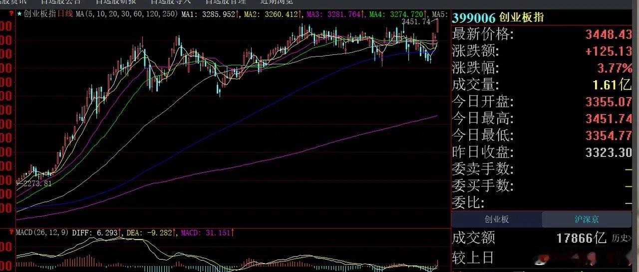 创业板指数领先全球股市创反弹新高～～～