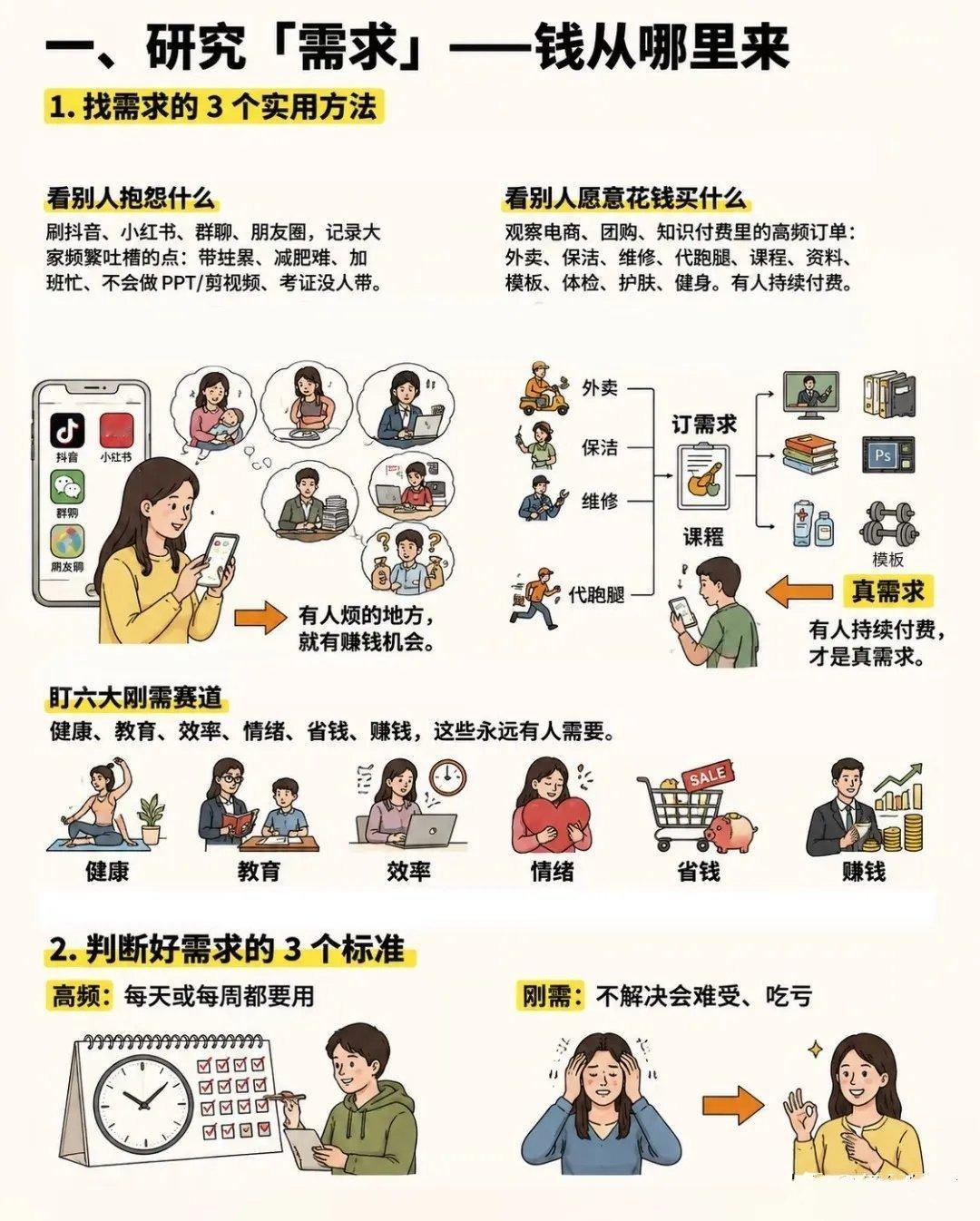 “长期挣钱，研究三件事。” ​​​