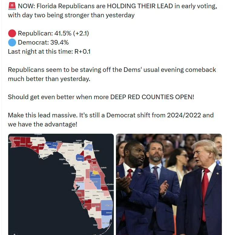 佛罗里达州共和党人在提前投票中继续保持领先，第二天的表现比第一天更强劲。

🔴