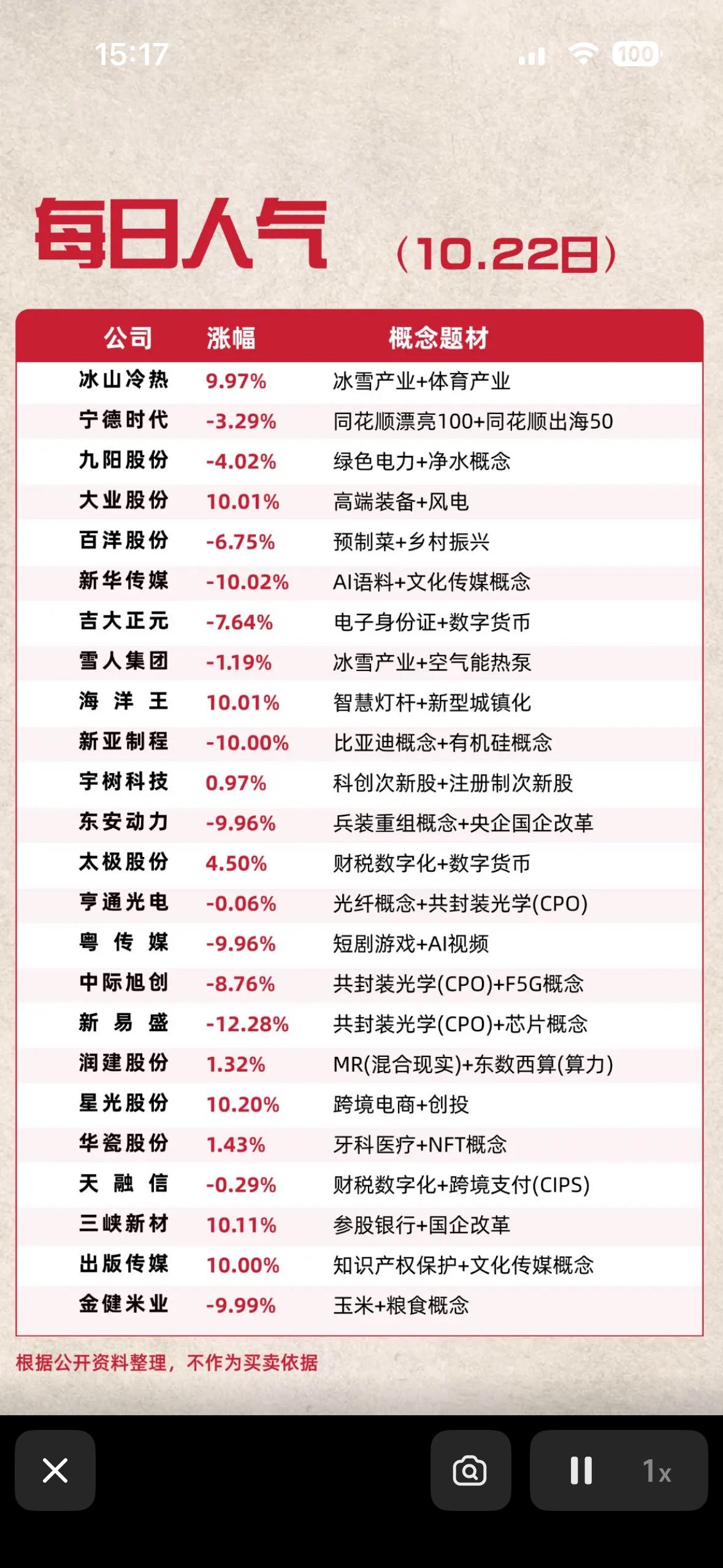 10月22日人气热搜个股，股市涨跌情况，快看看你的股票。

翻了下2026年10