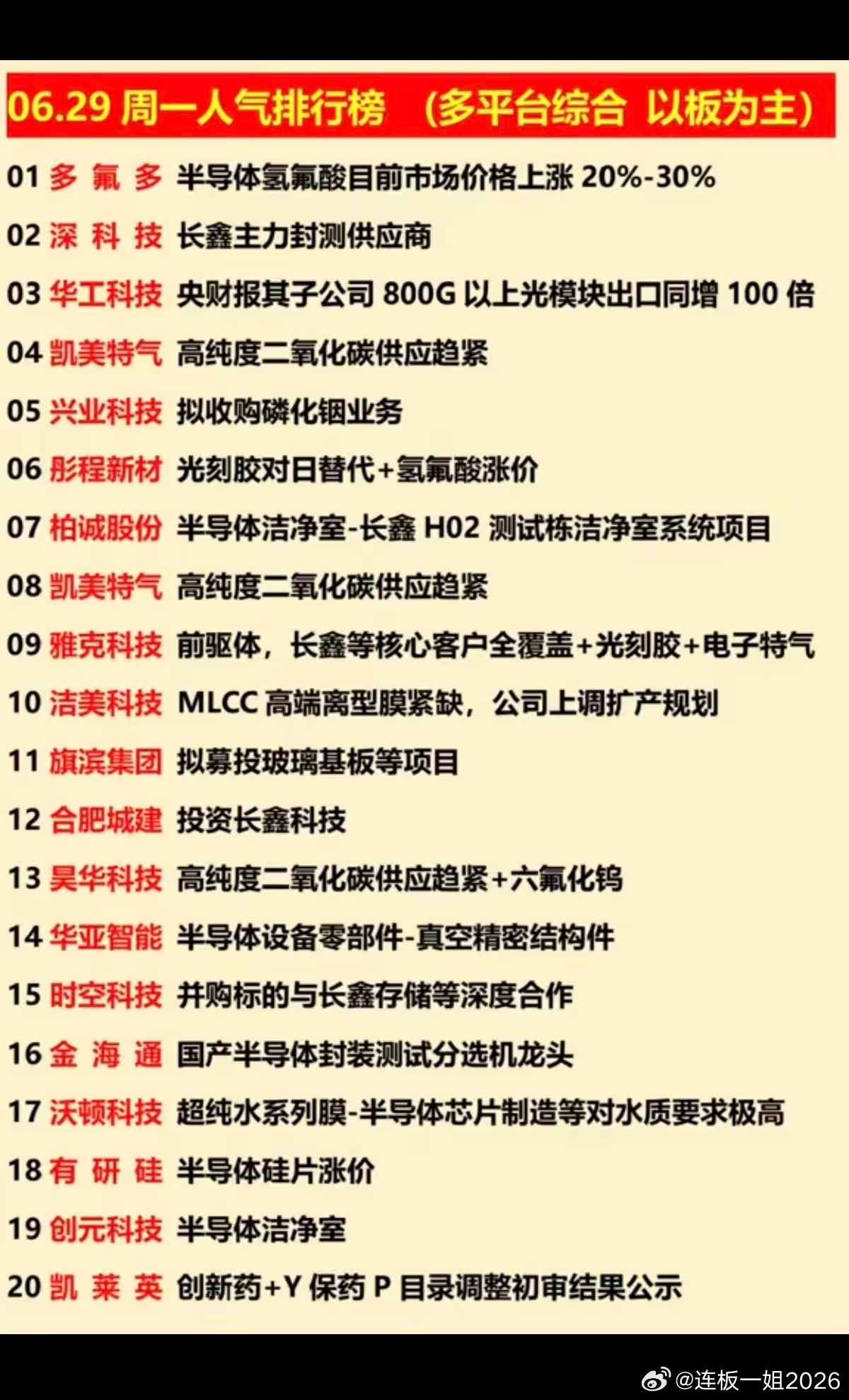 6.29周一  涨停板股票+人气龙虎榜！1.化学制药、创新药2.磷化铟3.减肥药
