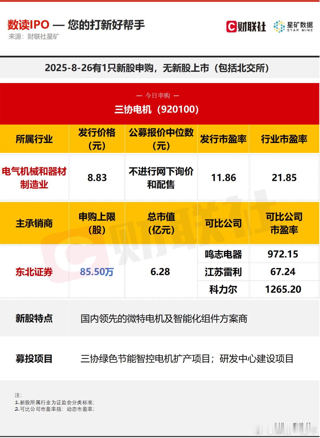 今日有1只新股申购，为北交所的三协电机；无新股上市 A股 ​​​
